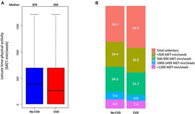 Impact of Physical Activity on All-Cause Mortality According to Specific Cardiovascular Disease